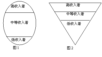 的居民收入分配则是呈橄榄型,而我国的居民收入分配呈现倒金字塔型