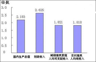 财政收入_财政增加居民收入