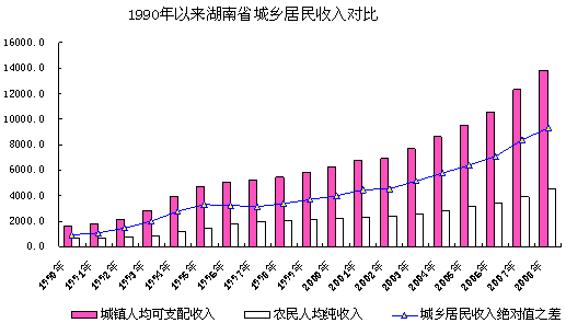 发现dns服务存在问题_农民收入存在问题