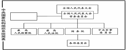 下图是我国中央国家机构组织系统简表.